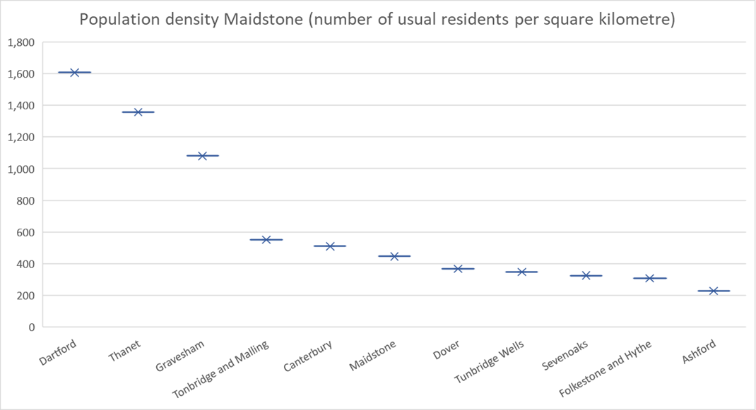 Graph to show Population Density (number of usual residents per square kilometre) in Maidstone. Maidstone’s population density is sixth to the highest in Kent (447) and saw a growth of 13.5% against 2011 result (394), which is the second-highest growth in Kent after Dartford. 