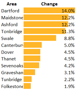 Graph to show Households change since 2011.  Dartford14.0% Maidstone12.2% Ashford12.2% Tonbridge and Malling11.3% Swale8.8% Canterbury5.0% Dover4.5% Thanet4.5% Sevenoaks4.2% Gravesham3.1% Tunbridge Wells2.2% Folkestone and Hythe1.9%