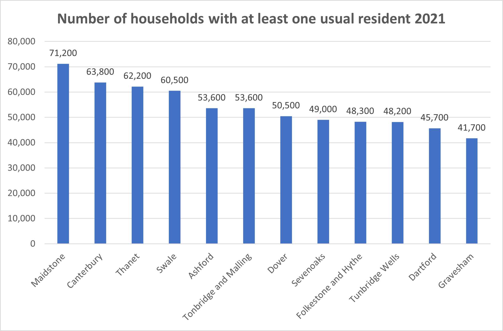 Graph to show Number of households with at least one usual resident 2021. The latest Census conducted on 21 March 2021 shows a 12.2% increase in the number of households with at least one usual resident in Maidstone – from 63,447 to 71,200. This means Maidstone has the largest number of households with at least one usual resident in the Kent area.