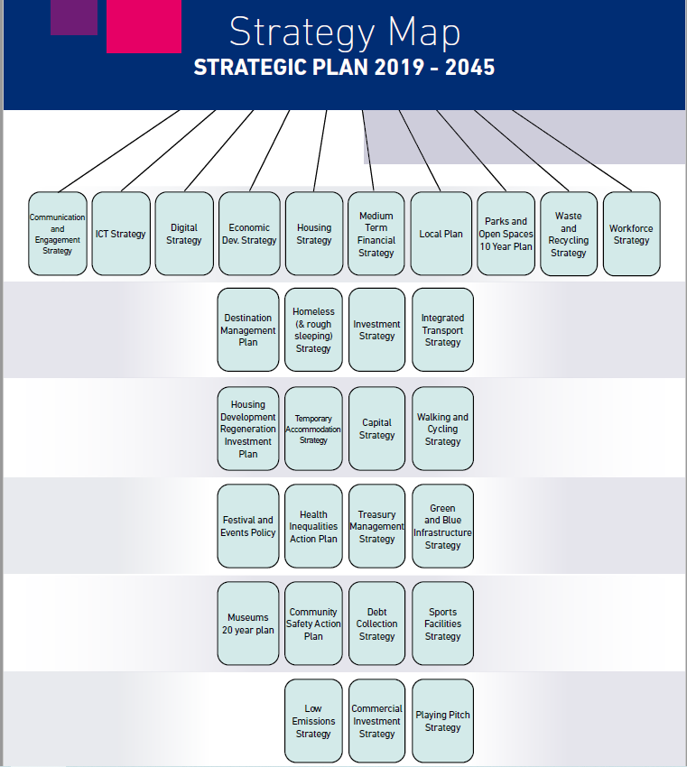 Hierarchal structure of all strategies within the strategic plan