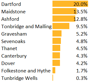 Graph to show Population Density Change since 2011.  Dartford20.0% Maidstone13.5% Ashford12.8% Tonbridge and Malling9.5% Gravesham5.2% Sevenoaks4.8% Thanet4.5% Canterbury4.3% Dover4.2% Folkestone and Hythe1.7% Tunbridge Wells0.3%