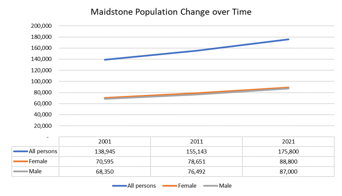 Maidstone Population Change over Time. In 2001 there were 68,350 males, 70,595 females. This combined totals 138,945. In 2011 there were 76,492 males, 78,651 females. This combined totals 155,143. In 2021 there were 87,000 males, 88,800 females. This combined totals 175,800.