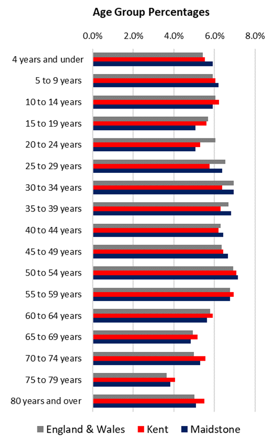 Comparison between Age Group Percentages for England & Wales, Kent and Maidstone. Overall, in England, there has been an increase of 20.1% in people aged 65 years and over, an increase of 3.6% in people aged 15 to 64 years, and an increase of 5.0% in children aged under 15 years.  In Maidstone, there has been an increase of 26.3% in people aged 65 years and over, an increase of 9.7% in people aged 15 to 64 years, and an increase of 14.1% in children aged under 15 years.   In terms of five-year age groups, the 70 to 74 years group increased by 48.3% and the 75 to 79 year group increased by 34.2%. There was a decrease of 5.3% in the number of 40 to 44 year-olds and a 4.0% decrease in the number of 15 to 19 year olds.   Maidstone has lower proportions of 15 to 19 year olds and 20 to 24 year olds compared to both England & Wales overall and compared to Kent and greater proportions of those 4 years and under and of 45 to 49 year olds.