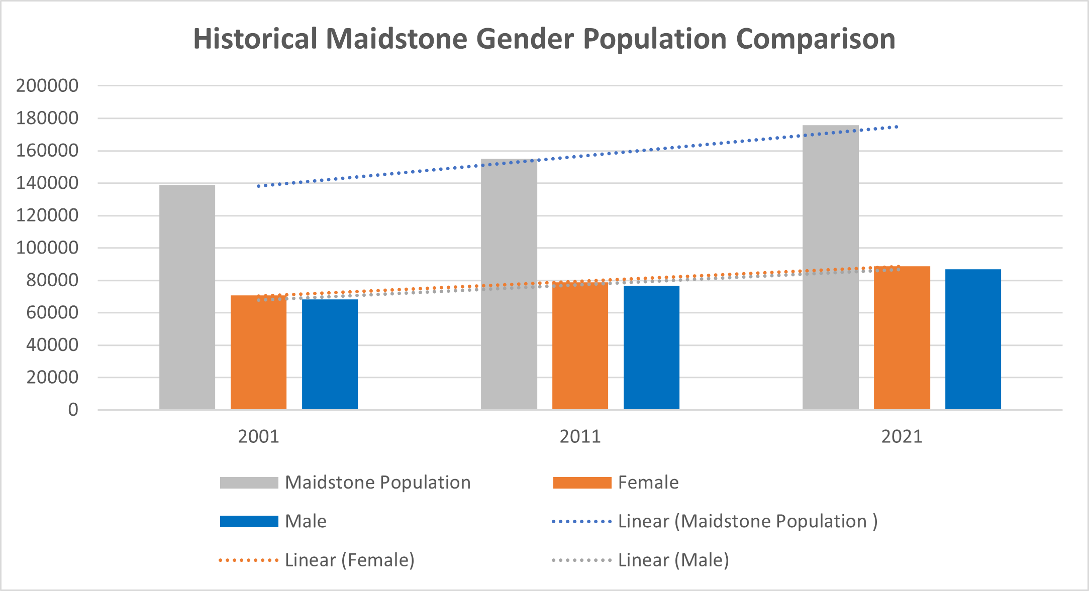 Graph to show Historical Maidstone Gender Population Comparison in Maidstone. While the population in Maidstone saw a 13.3% growth against 2011, the female population grew by 12.9%, and the male population saw a growth of 13.7% against 2011 data. 
