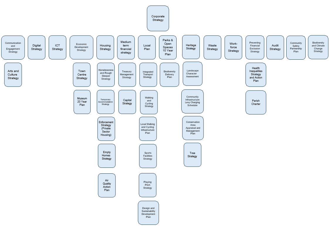 Diagram showing multiple strategy and plan names arranged in a T-shape, with &ldquo;Corporate Strategy&rdquo; at the top and related strategies such as Digital Strategy, Housing Strategy, Local Plan, Waste Strategy, and others branching below.
