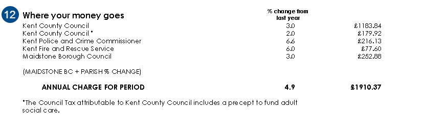 A numbered example of the bottom of a Council Tax bill.